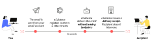How Registered Email works by eEvidence