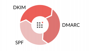SPF, DKIM & DMARC
