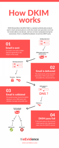 How DKIM works (eEvidence infographic)