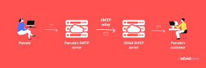 eEvidence SMTP relay
