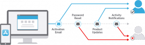 Sparkpost SMTP relay